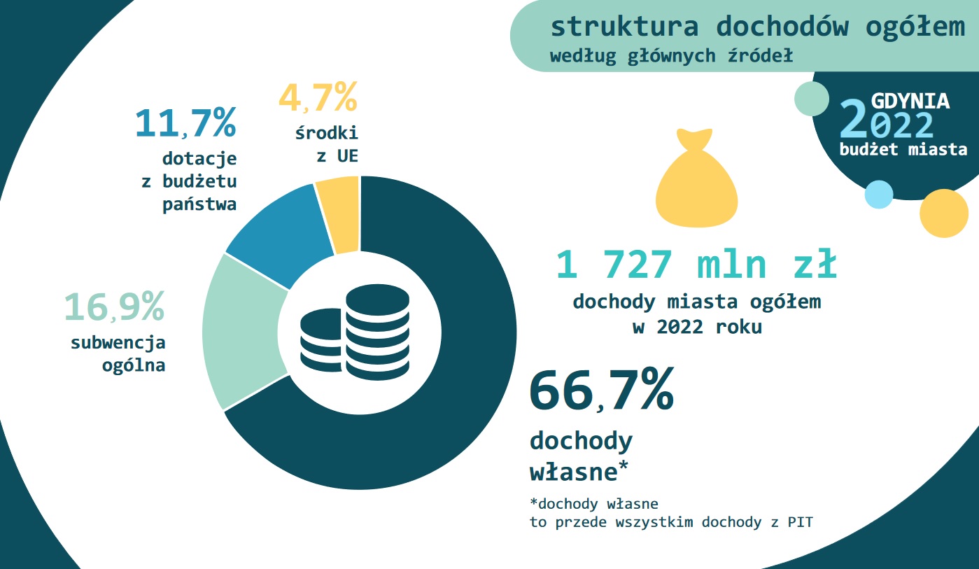 Dochody ogółem - projekt na 2022 rok