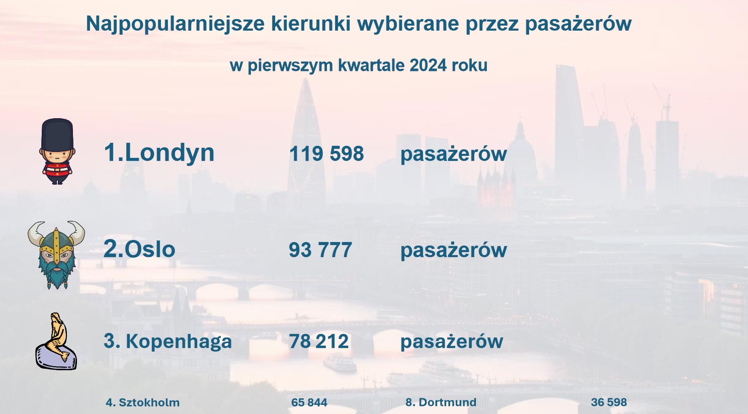 statystyki, fot. Port Lotniczy Lecha Wałęsy