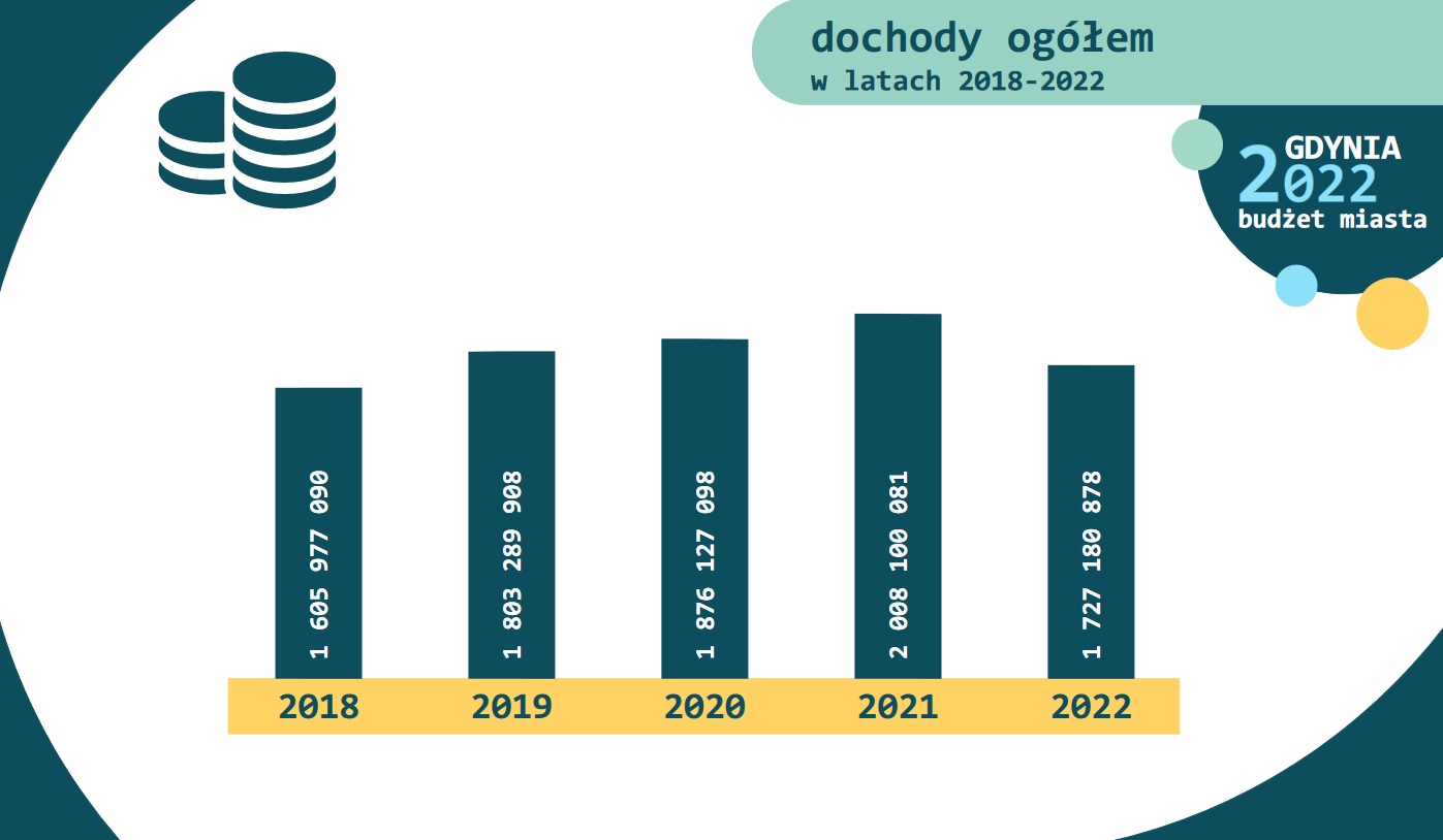 Dochody ogólem w latach 2018-2022