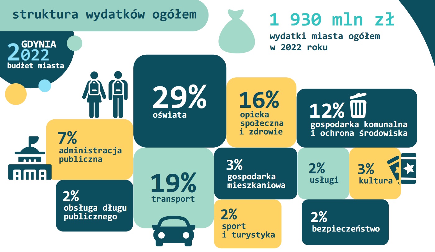 Struktura wydatków ogółem - projekt na 2022 rok