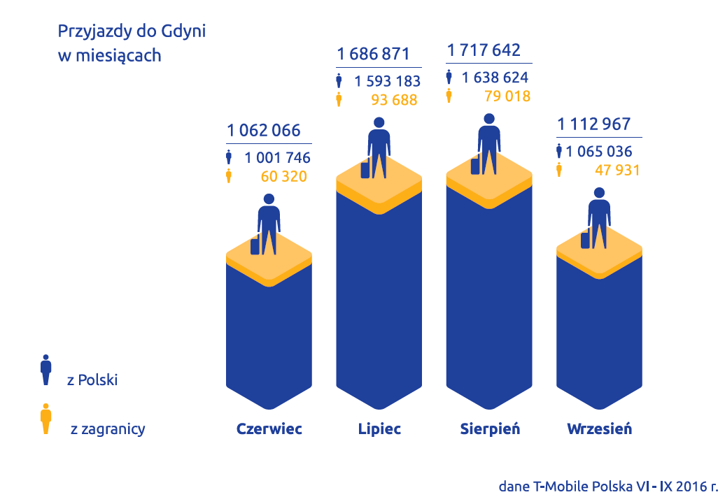 Turystyka w Gdyni AD 2016