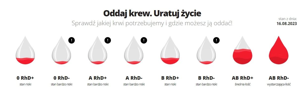 Według danych z 16 sierpnia niski lub bardzo niski stan krwi odnotowano dla następujących grup: 0 RhD+ 0 RhD- A RhD+ A RhD- B RhD+ B RhD-   Tylko AB RhD+ jest dostępna w średniej ilości, a AB RhD- w ilości wystarczającej.