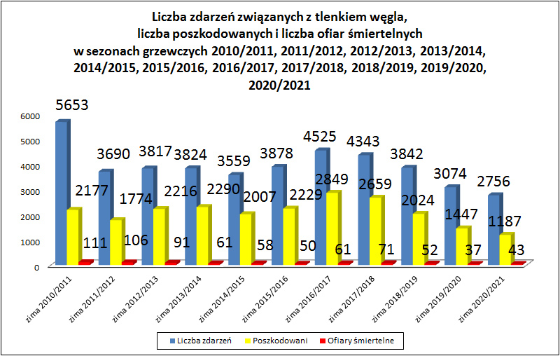 Wykres wskazujący zmieniającą się na przestrzeni lat liczbę incydentów związanych z tlenkiem węgla w Polsce, mat. prasowe KGPSP