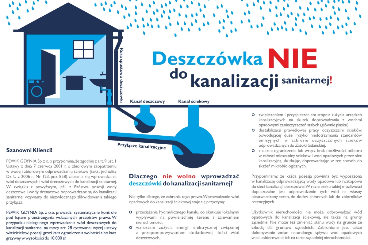 Grafika prezentująca, jak powinna być odprowadzana deszczówka. U góry po lewej: rysunek domu i jego wnętrza z zaznaczonymi dwoma kanałami odpływowymi. Przez środek biegnie napis: Deszczówka nie do kanalizacji sanitarnej! Poniżej rysunku i hasła opis, dlaczego nie można odprowadzać wód deszczowych do kanalizacji ściekowej i co może spowodować takie działanie // materiały PEWIK-u
