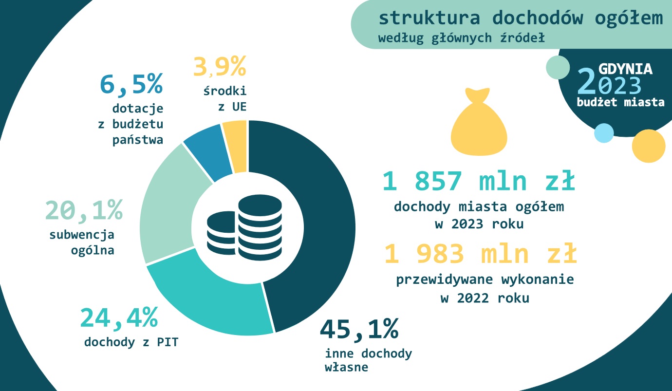 Struktura dochodów w budżecie miasta Gdyni planowanym na 2023 rok