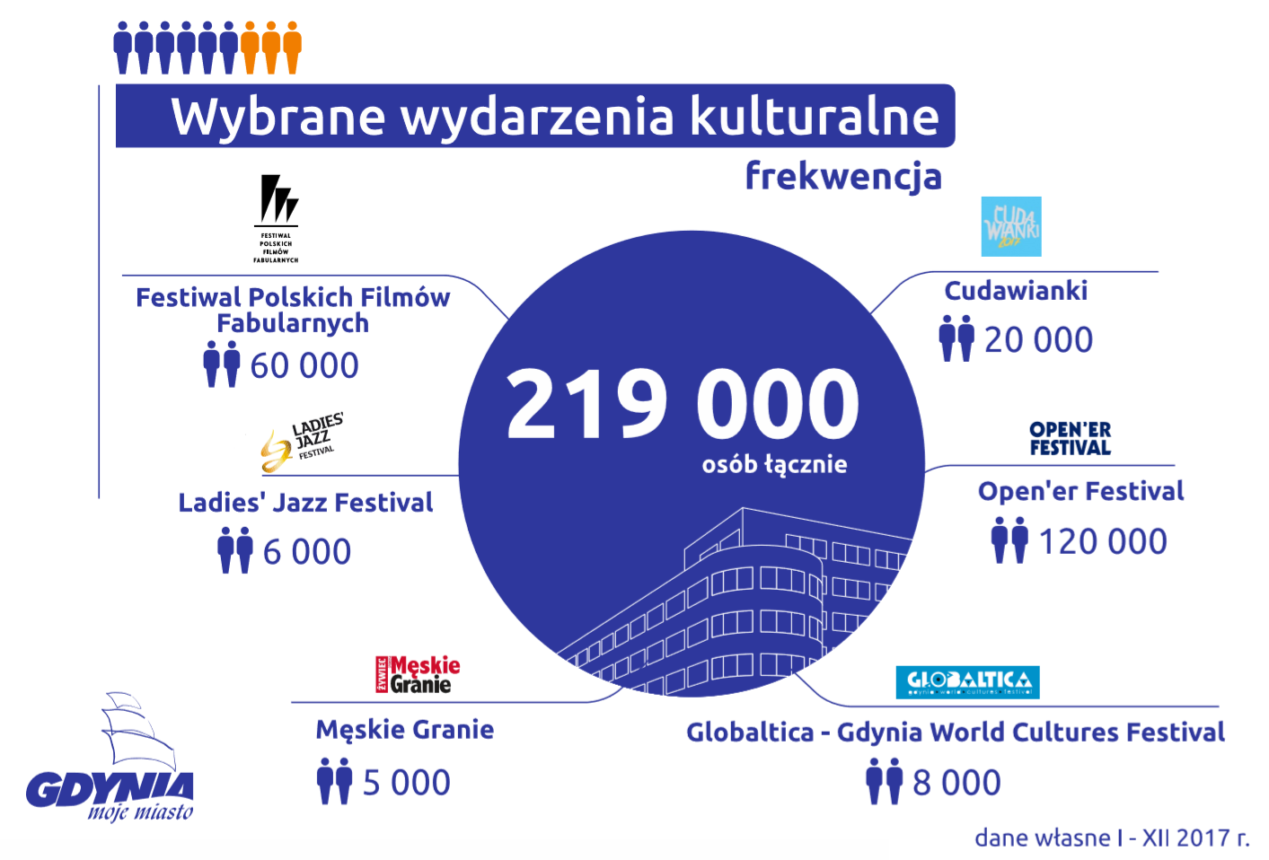 Statystyki imprez kulturalnych w 2017 roku, dane własne UM