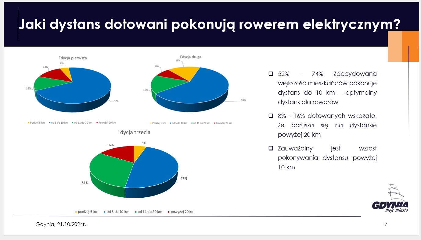 Fot. materiały prasowe UM Gdyni