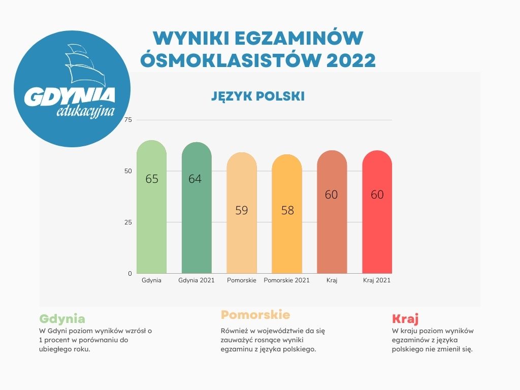 Wyniki egzaminu z języka polskiego na wykresie