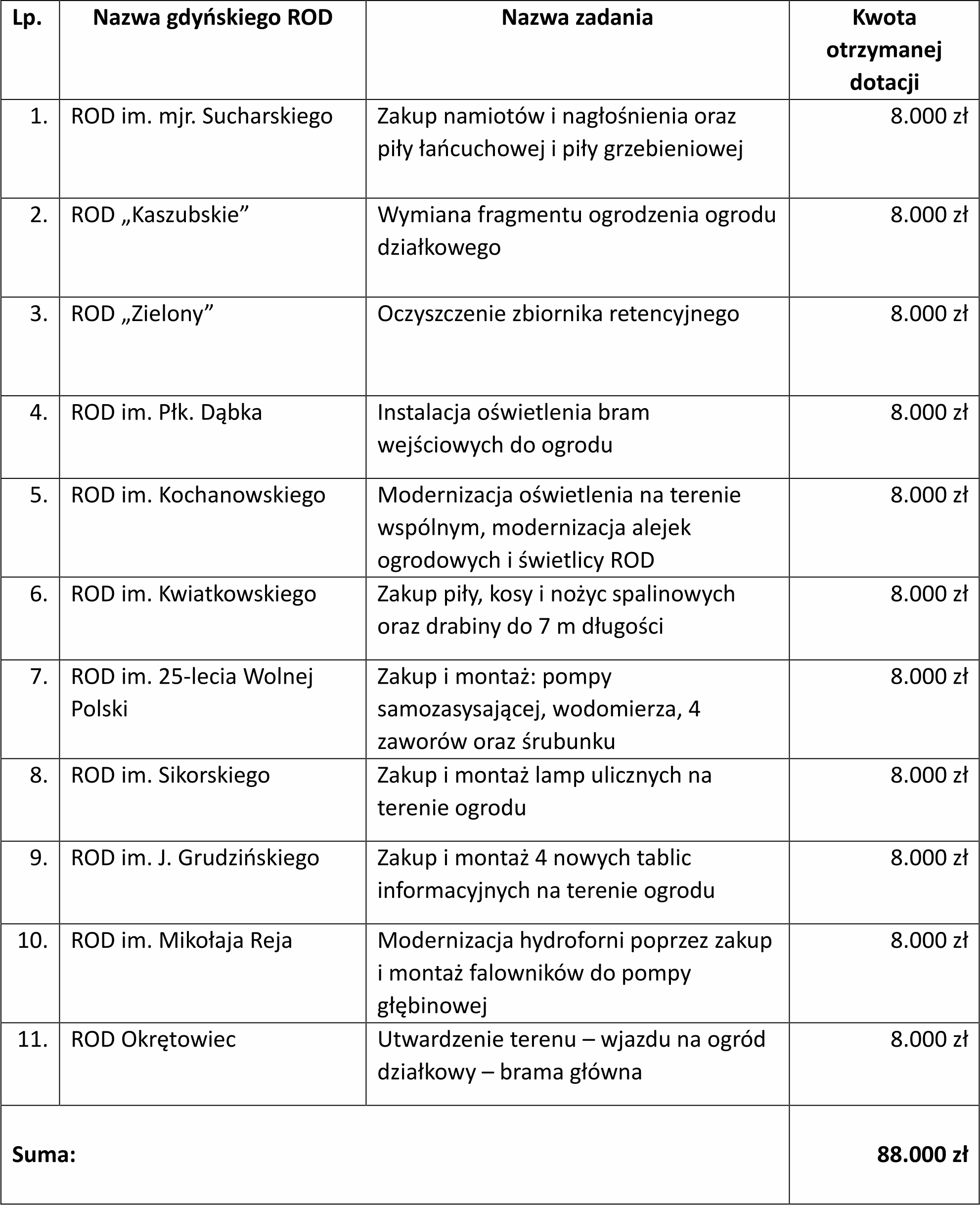 Wykaz dofinansowanych Rodzinnych Ogrod&oacute;w Działkowych wraz z zakresem realizowanych zadań i wysokością przyznanych dotacji.