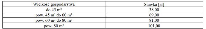 Tabelka z informacjami: Stawki będą wyższe maksymalnie o kilkanaście złotych. Są zależne od wielkości gospodarstwa domowego i kształtują się następująco: gospodarstwo domowe do 45 m2 &ndash; 38 zł &ndash; o 6 zł więcej niż obecnie, gospodarstwo domowe od 45 do 60 m2 &ndash; 69 zł &ndash; o 11 zł więcej, gospodarstwo domowe od 60 do 80 m2 &ndash; 81 zł &ndash; wzrost o 13 zł, gospodarstwo domowe powyżej 80 m2 &ndash; 101 zł &ndash; wzrost o 16 zł
