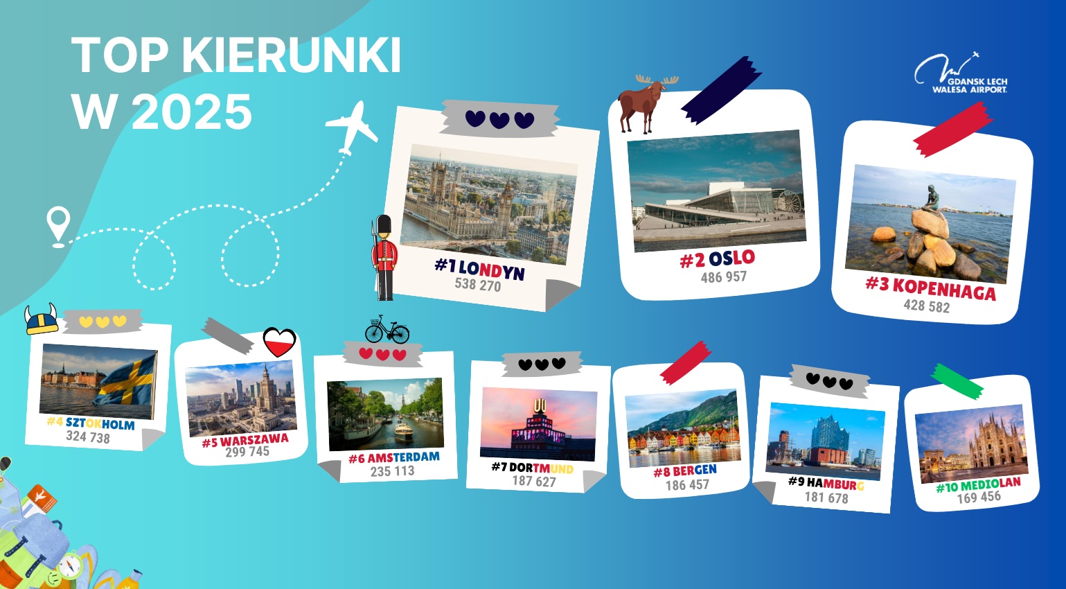 Top kierunki z Portu Lotniczego Gdańsk w 2025 roku (mat. prasowe)