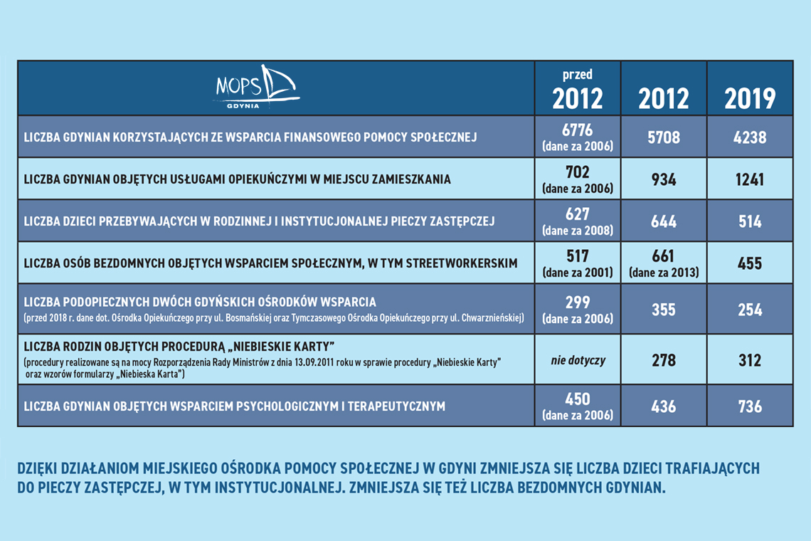 Działalność MOPS w liczbach