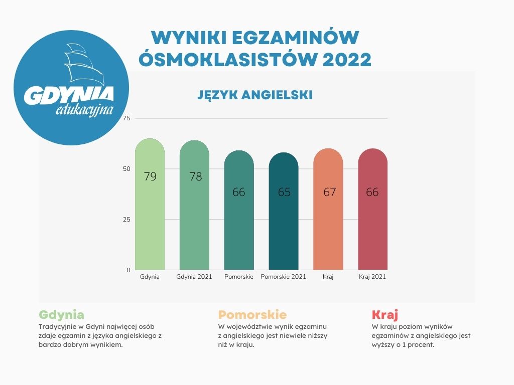 Wykres przedstawiający poziom zdawalności z jęyka angielskiego