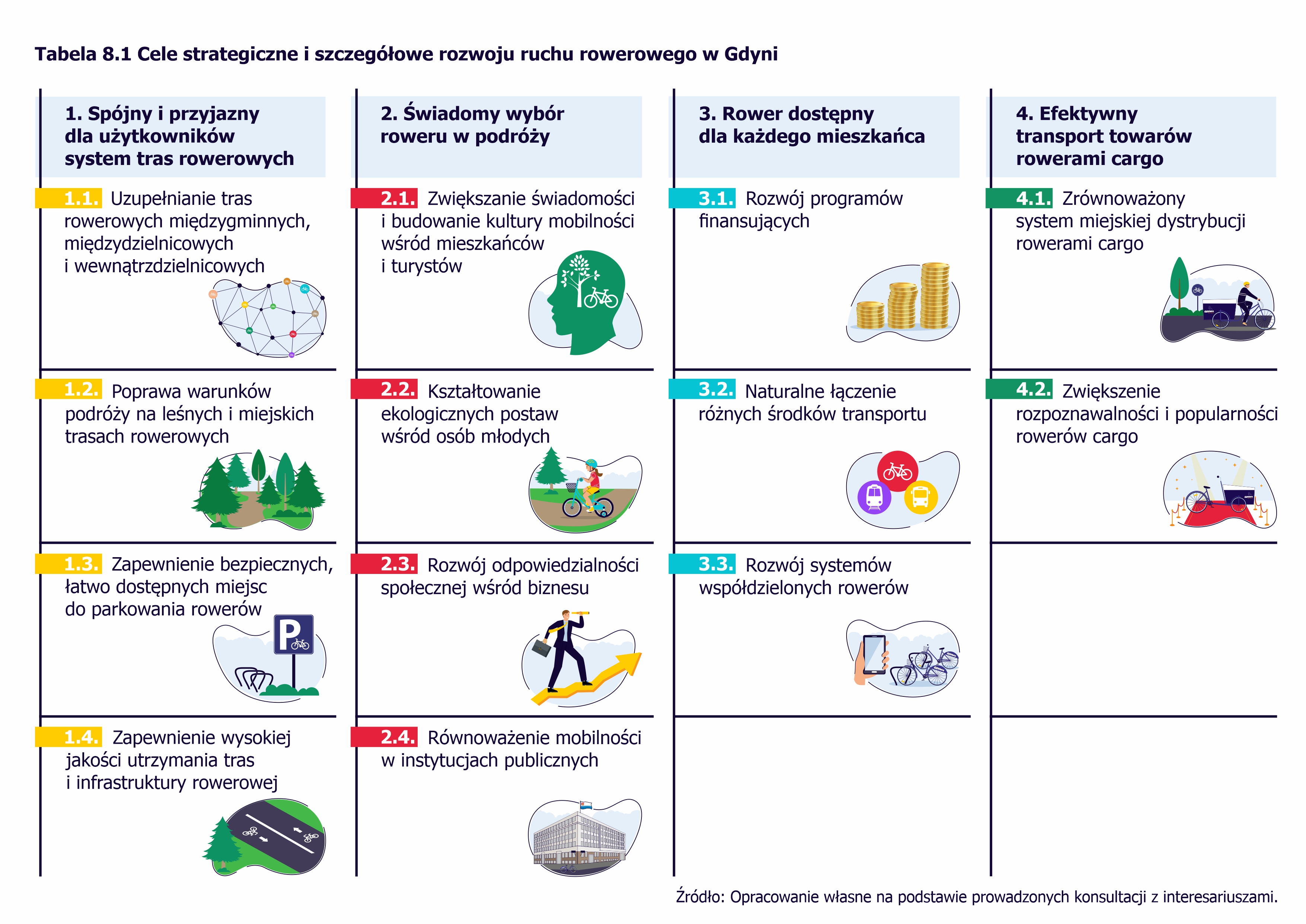 tabela cel&oacute;w rozwoju ruchu rowerowego w Gdyni // oprac. Gdynia Mobilna