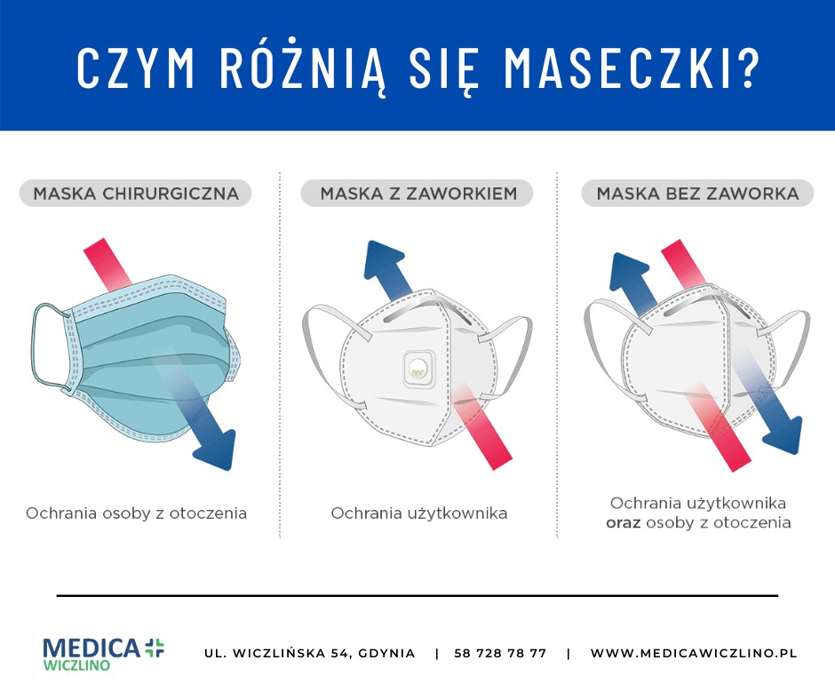 Grafika: trzy rodzaje maseczek: chirurgiczna, z zaworkiem, bez zaworka i opis, czym się r&oacute;żnią. Źr&oacute;dło: Medica Wiczlino