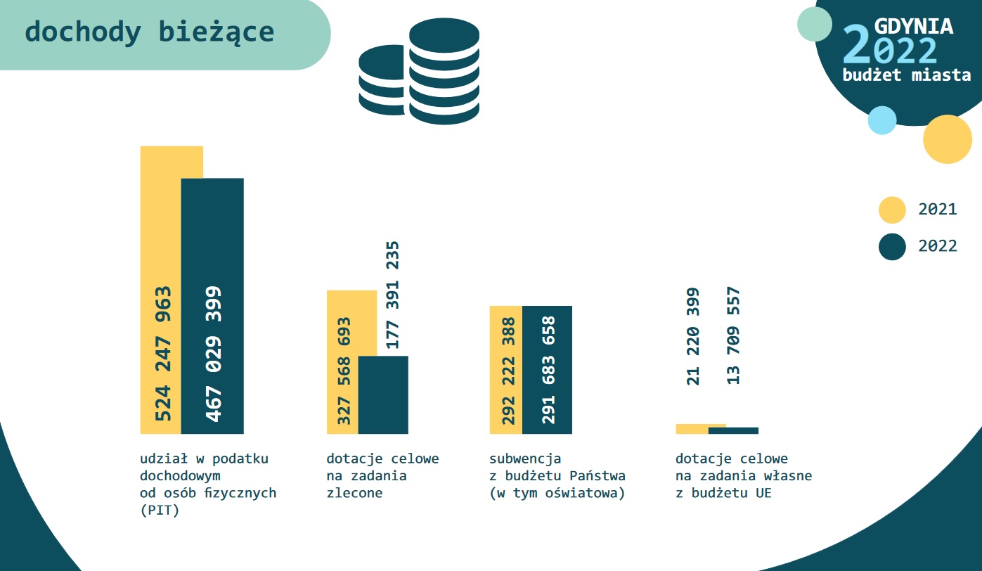 Struktura dochod&oacute;w bieżących - projekt na 2022 rok