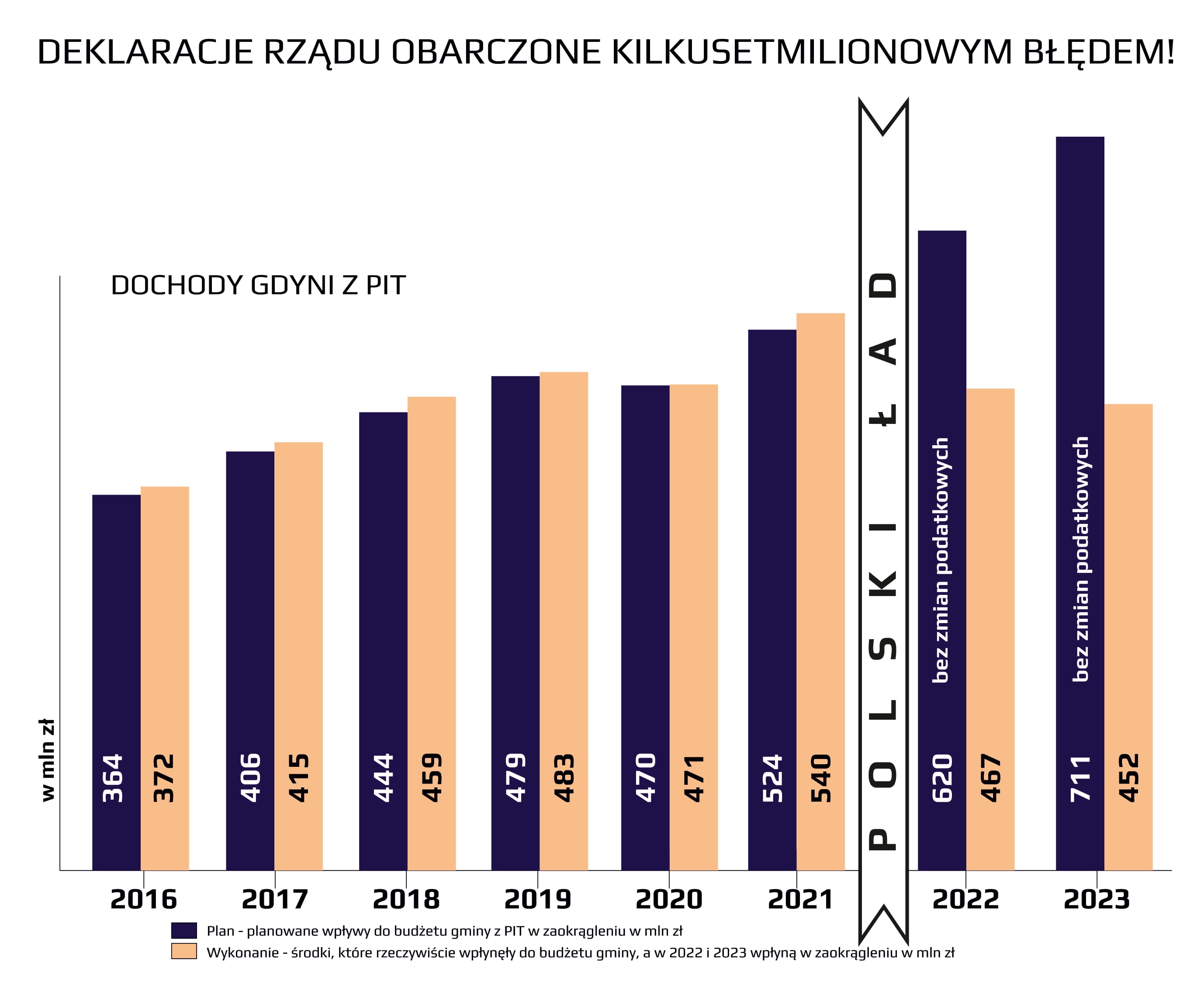 Dochody Gdyni z tytułu udziału w podatku dochodowym - plany i wykonania, kt&oacute;re ukazują istotne r&oacute;żnice w budżecie