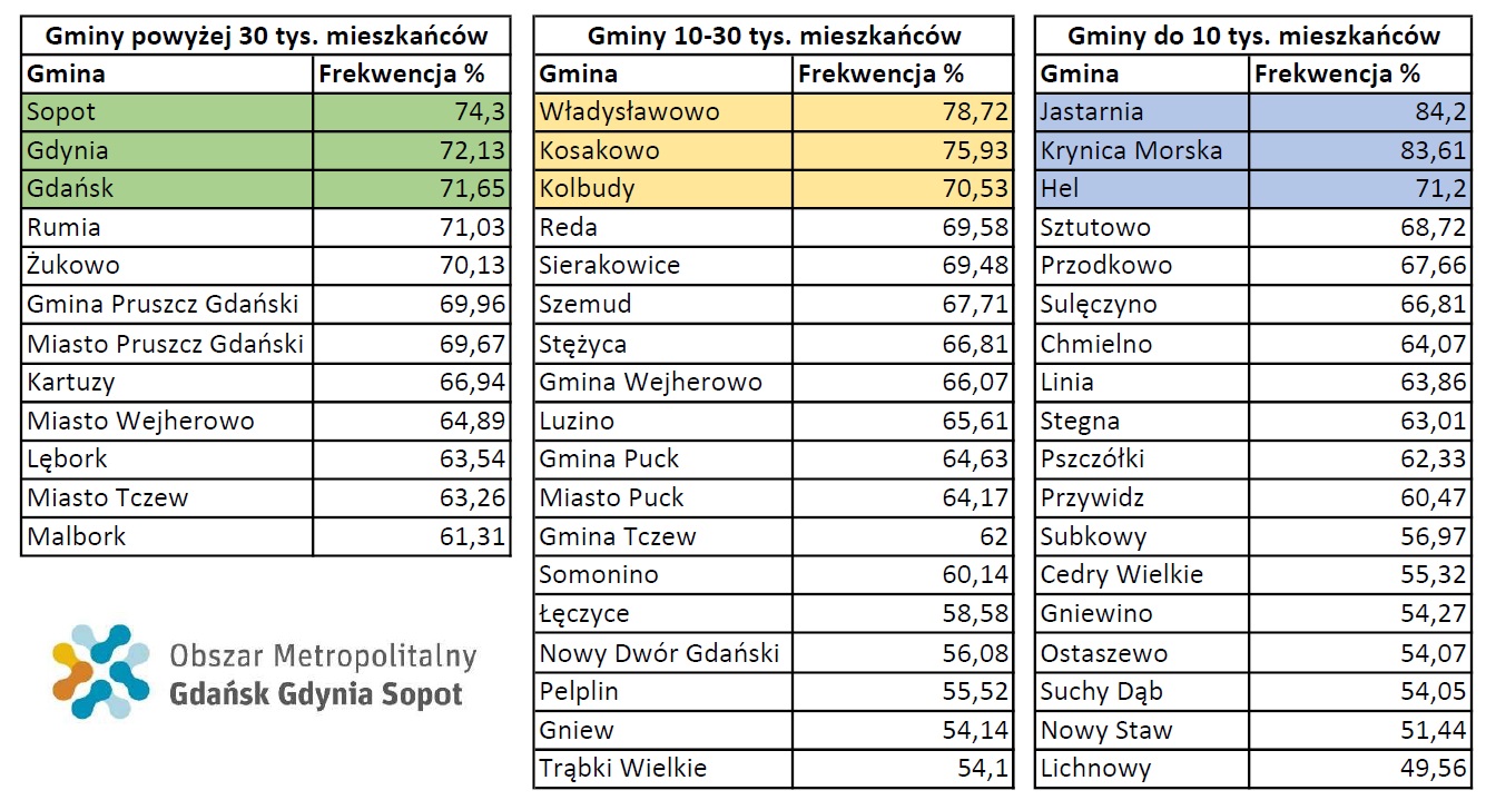 Frekwencja gmin z Obszaru Metropolitalnego Gdańsk-Gdynia-Sopot w pierwszej turze
