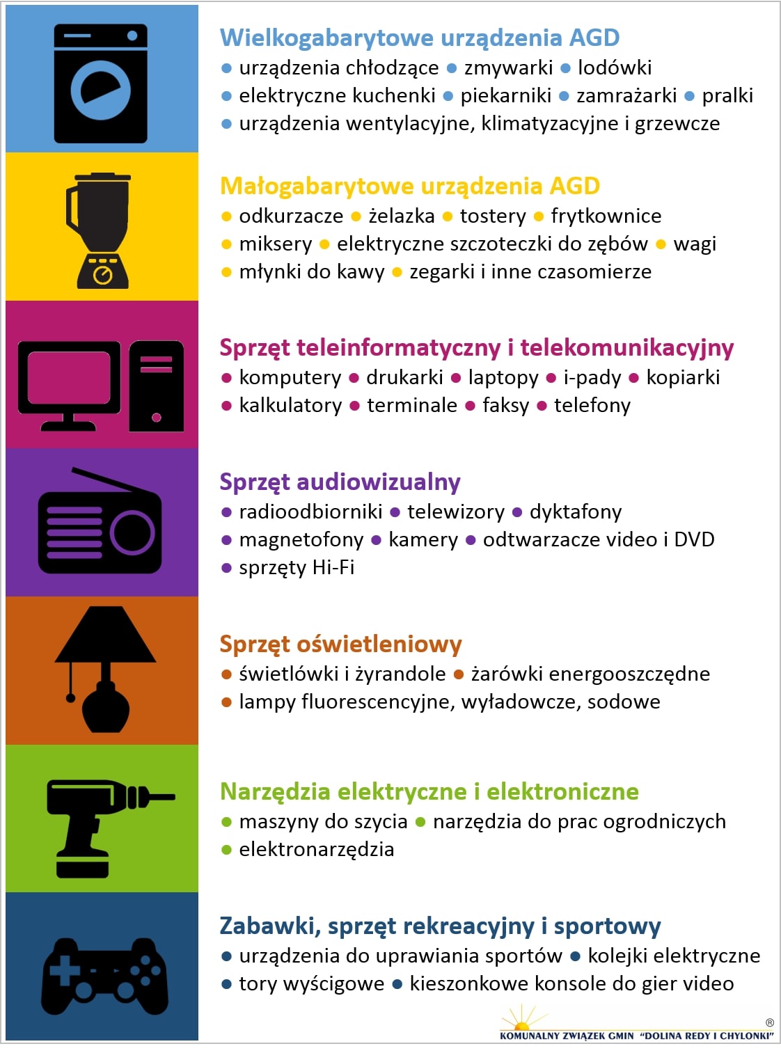 Zestawienie odpad&oacute;w niebezpiecznych