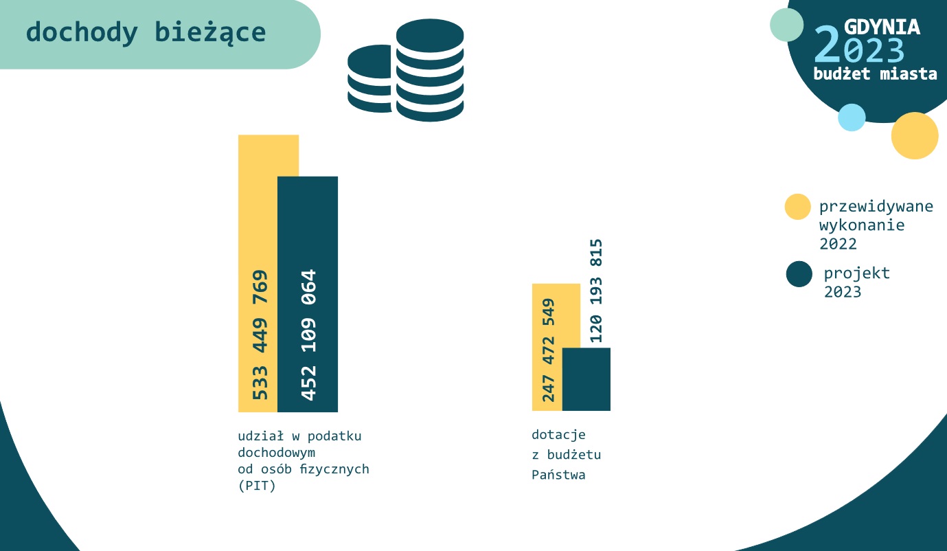 Malejące dochody miasta to efekt m.in. mniejszych wpływ&oacute;w z tytułu PIT, kt&oacute;re spadają pomimo wysokiej inflacji i wzrost&oacute;w wynagrodzeń