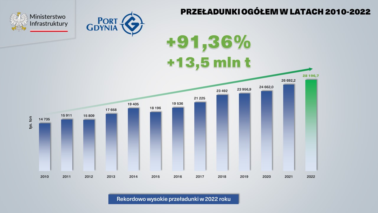 Przeładunki łącznie w Porcie Gdynia w latach 2010-2022, mat. prasowe