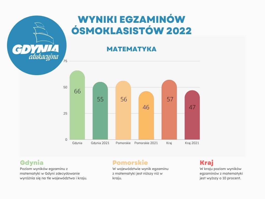 Wykres przedstawiający wyniki z matematyki