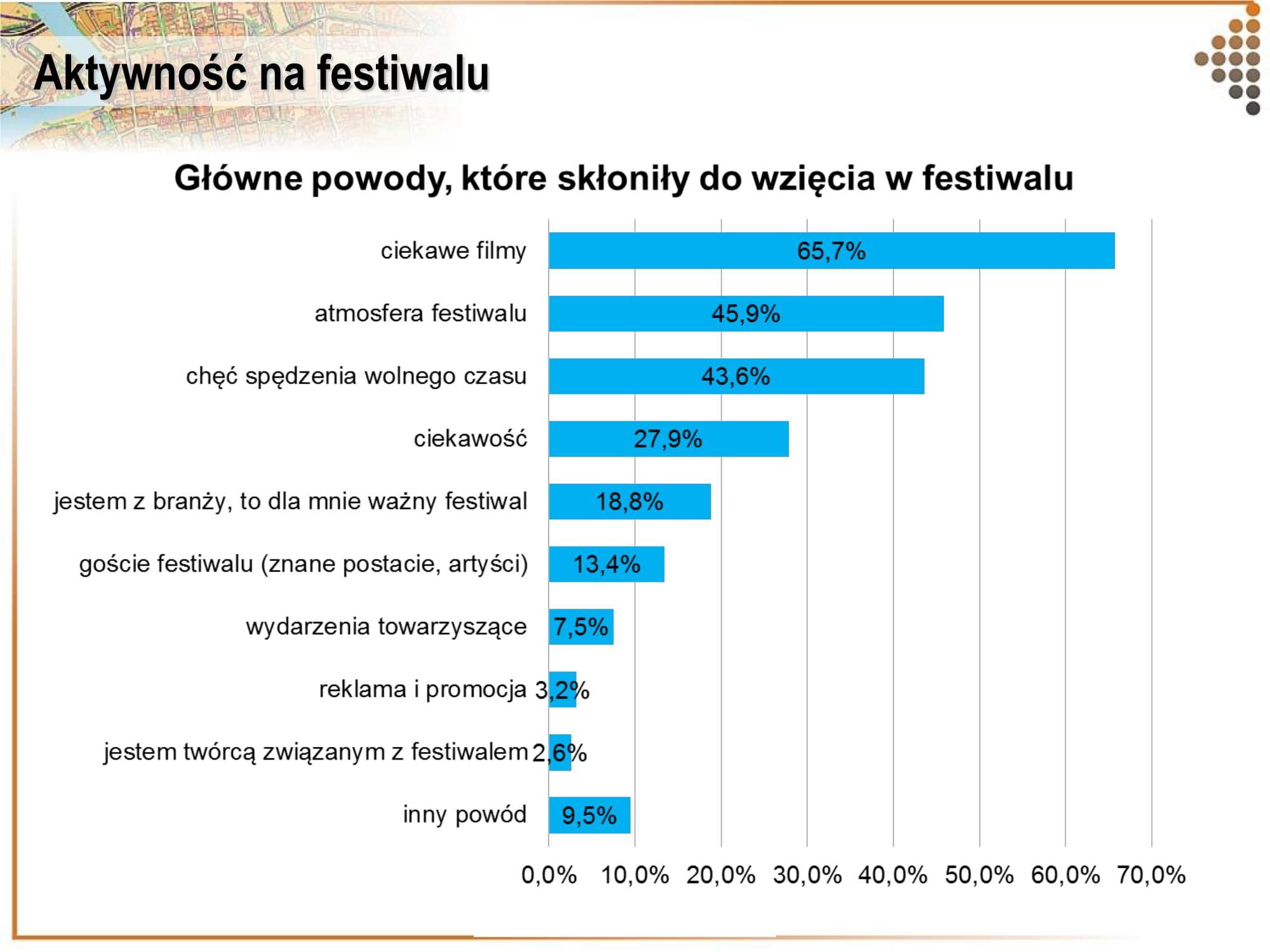Gł&oacute;wne powody, kt&oacute;re skłoniły do wzięcia udziału w festiwalu, fot. materiały prasowe 
