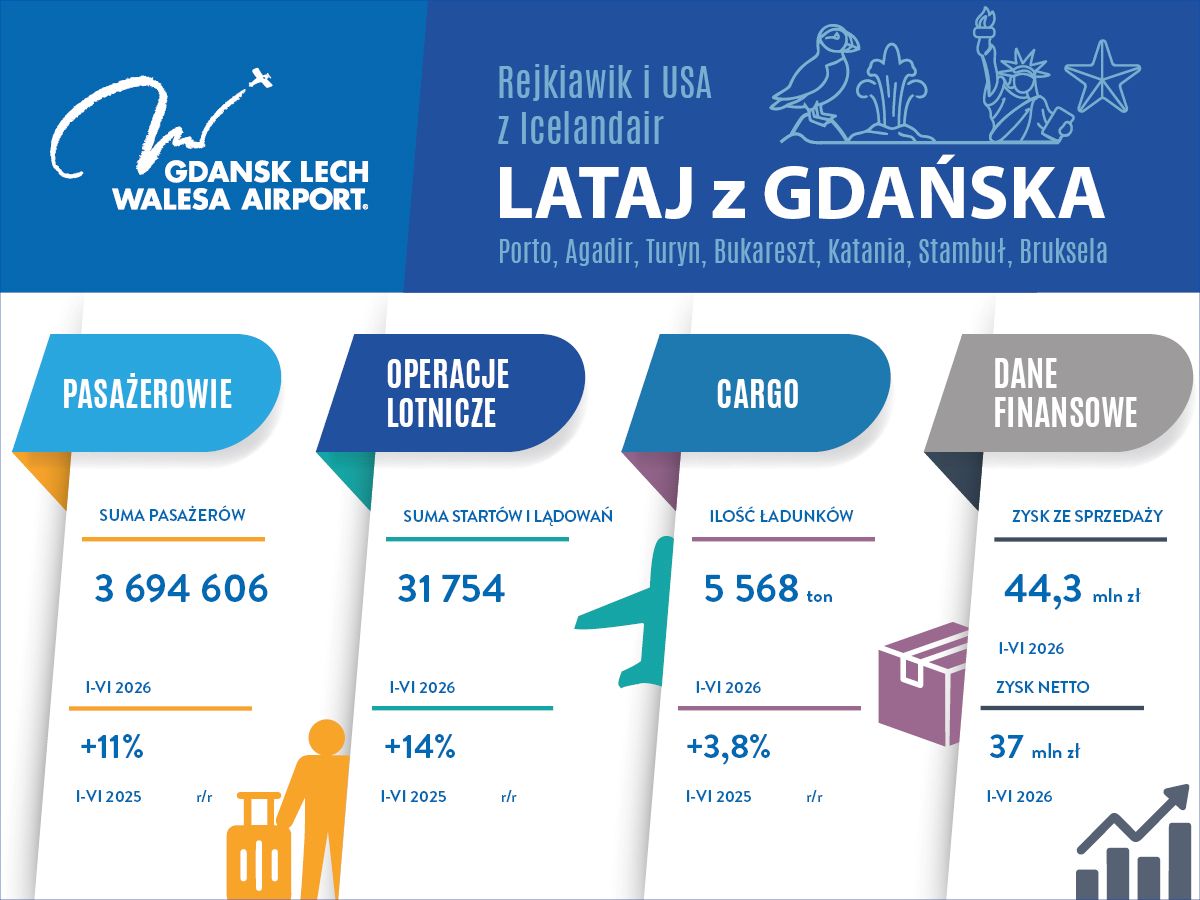 Statystki dotyczące najnowszych danych o liczbie pasażer&oacute;w gdańskiego lotniska