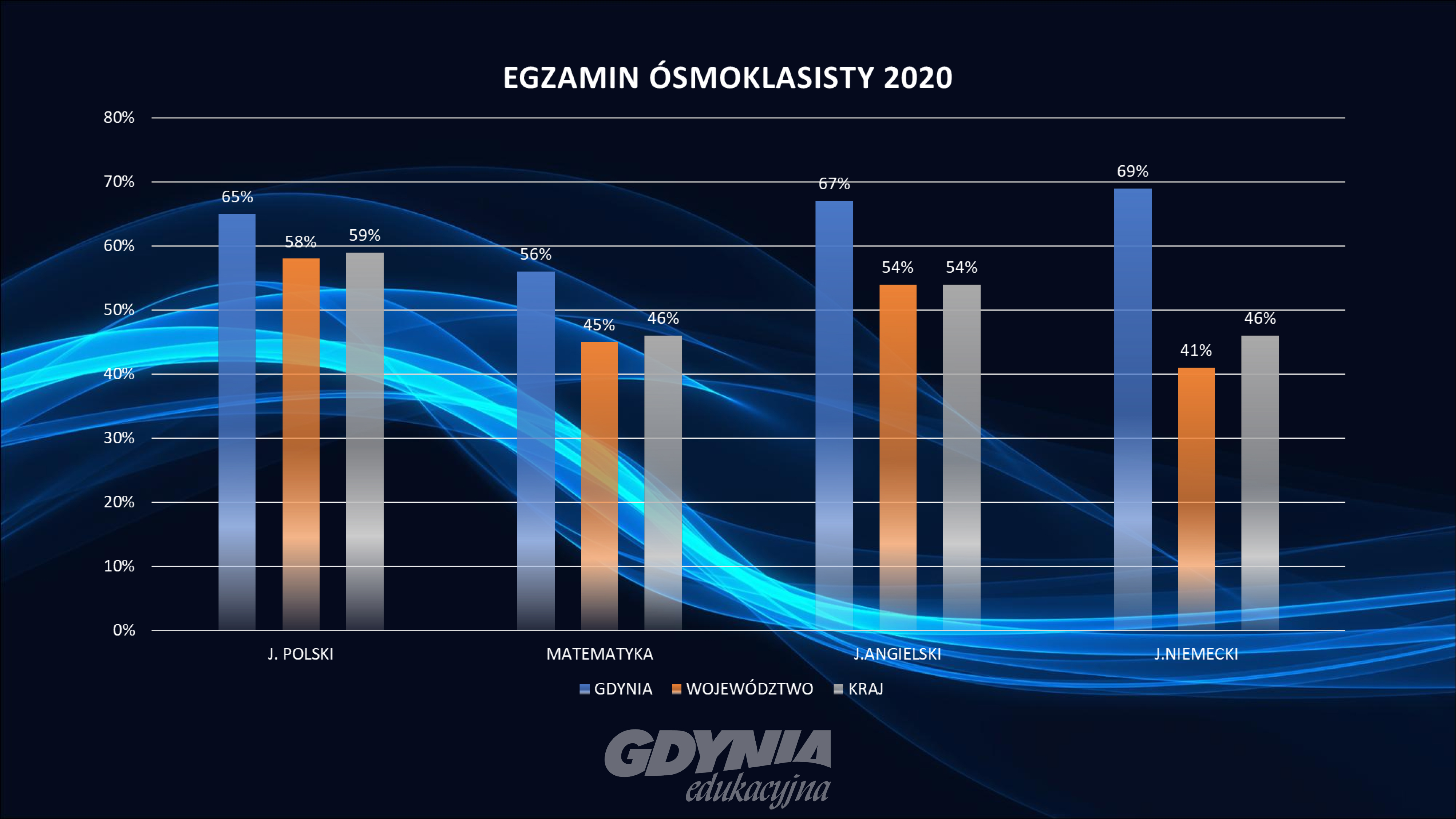 Egzaminy &oacute;smoklasisty 2020