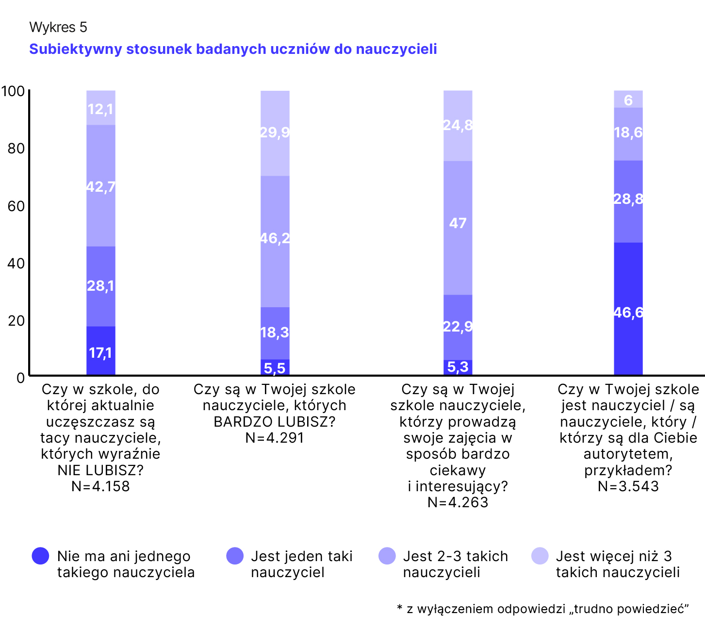 Wykres 5. Subiketywny stosunek badanych uczni&oacute;w do nauczycieli