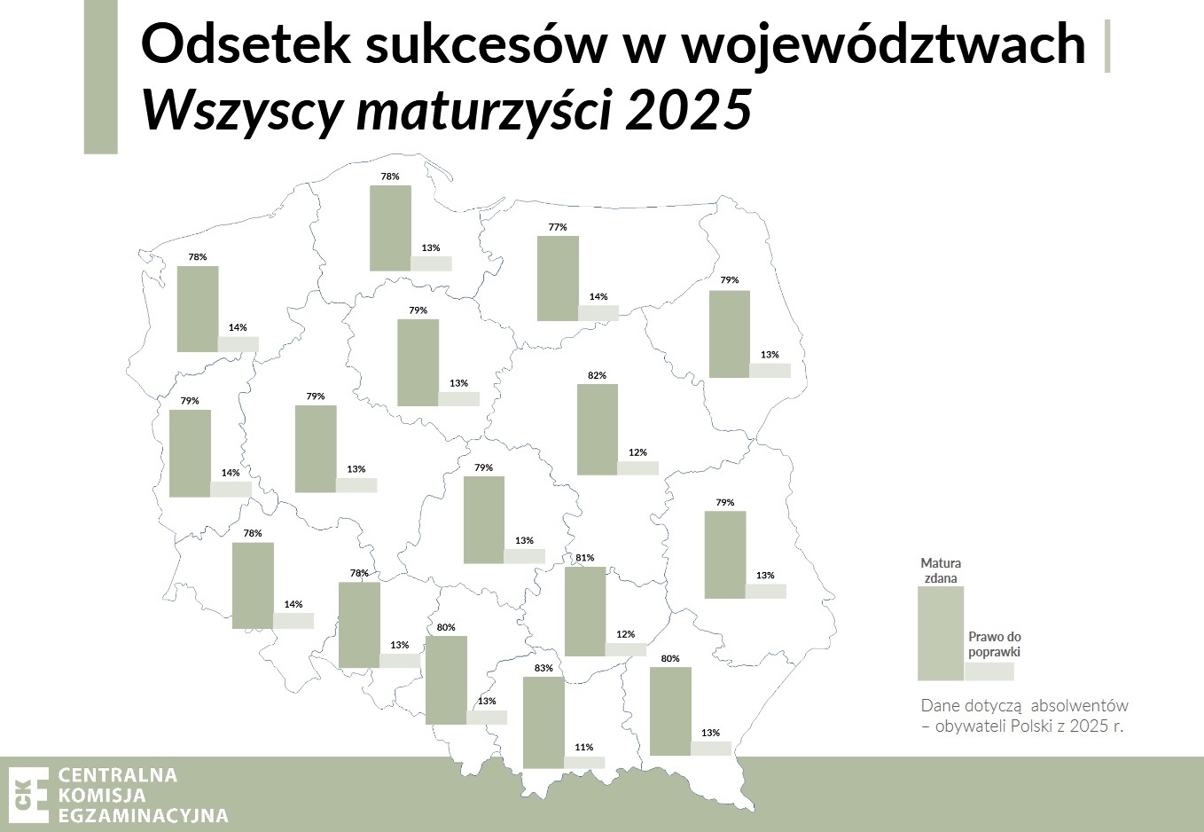 Slajd prezentacji Centralnej Komisji Egzaminacyjnej dot. wynik&oacute;w matur, mapa Polski, na obrysie każdego z wojew&oacute;dztw słupek z wartością procentową