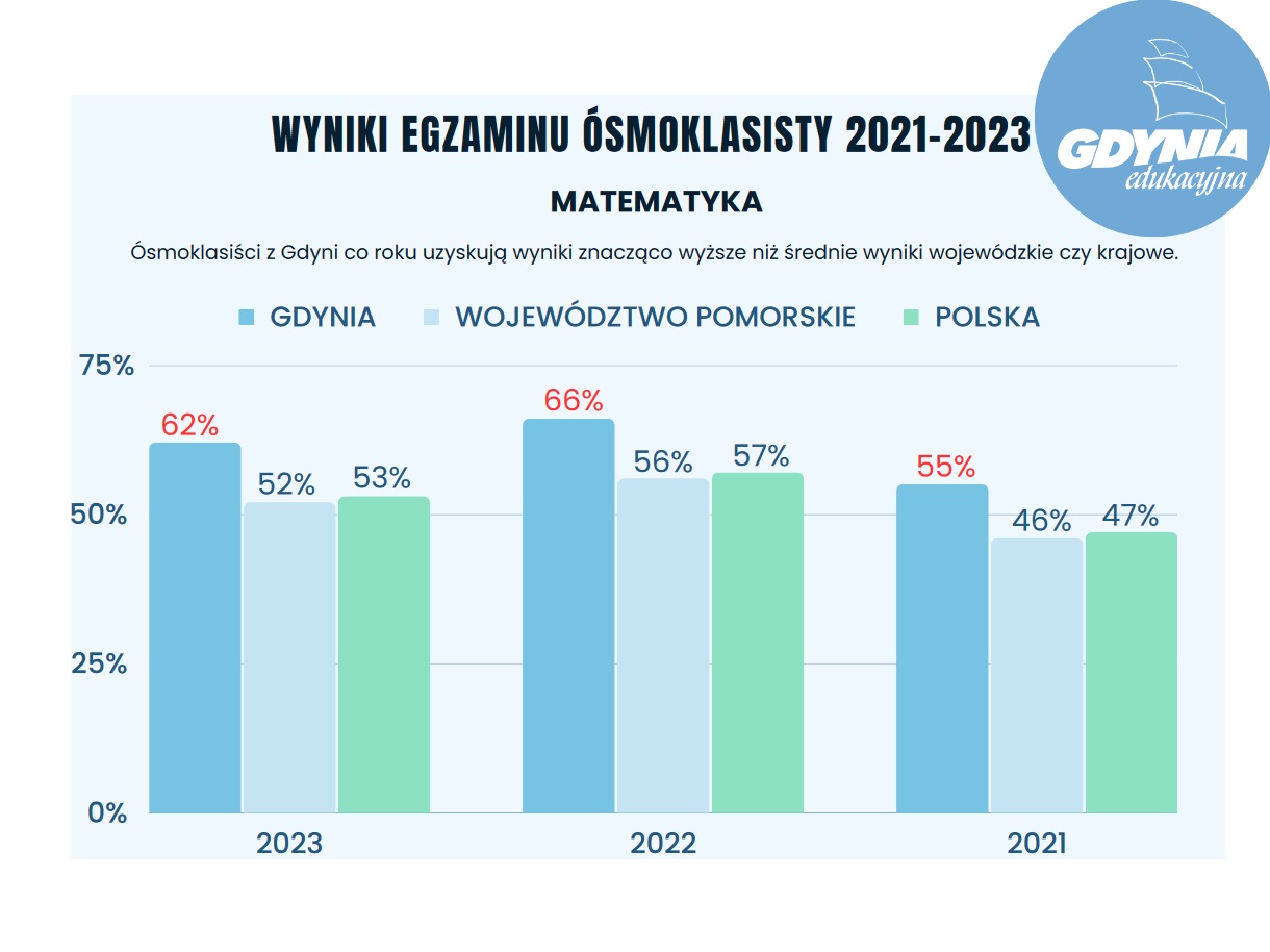Wykres wartości procentowych wyniki z matematyki na przełomie 2021-2023 dla Gdyni, wojew&oacute;dztwa, Polski