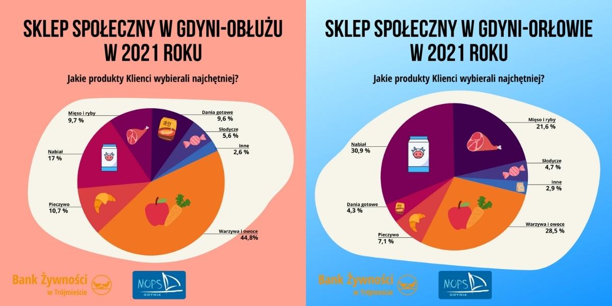 Klienci sklep&oacute;w społecznych w Gdyni najchętniej sięgali po warzywa i owoce, pieczywo i nabiał. 