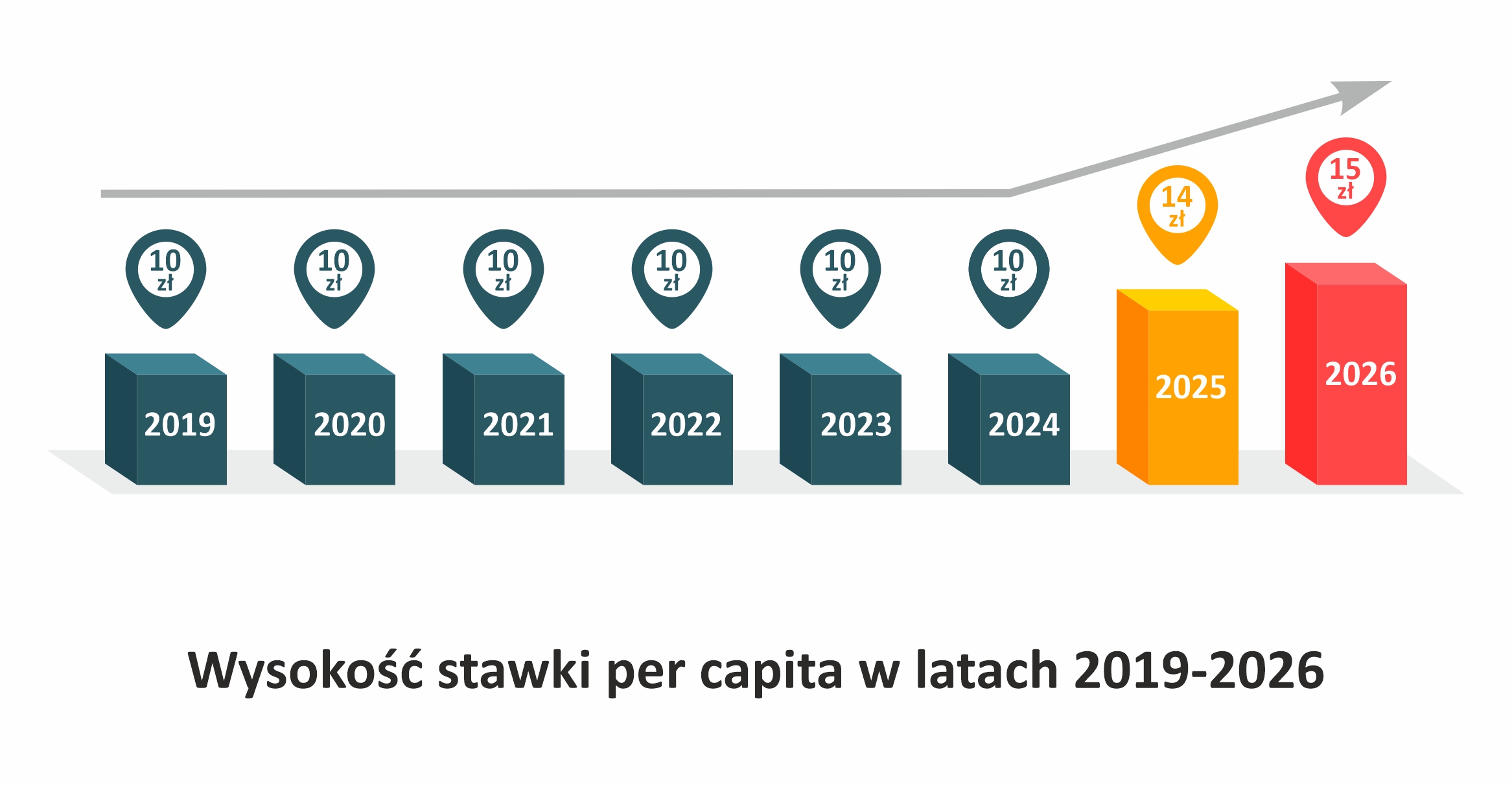 Grafika przedstawiajaca wzrost stawki kalkulacyjnej na jednego mieszkańca dzielnicy w latach 2019-2026 z 10 zł na 15 zł.