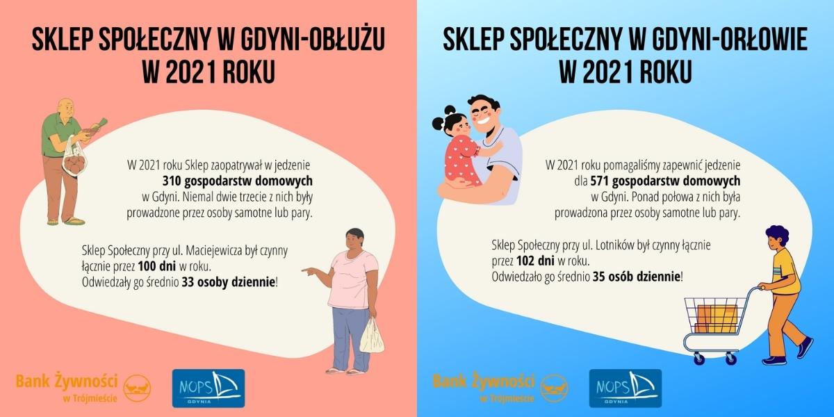 dane dotyczące wsparcia Banku Żywności w Gdyni