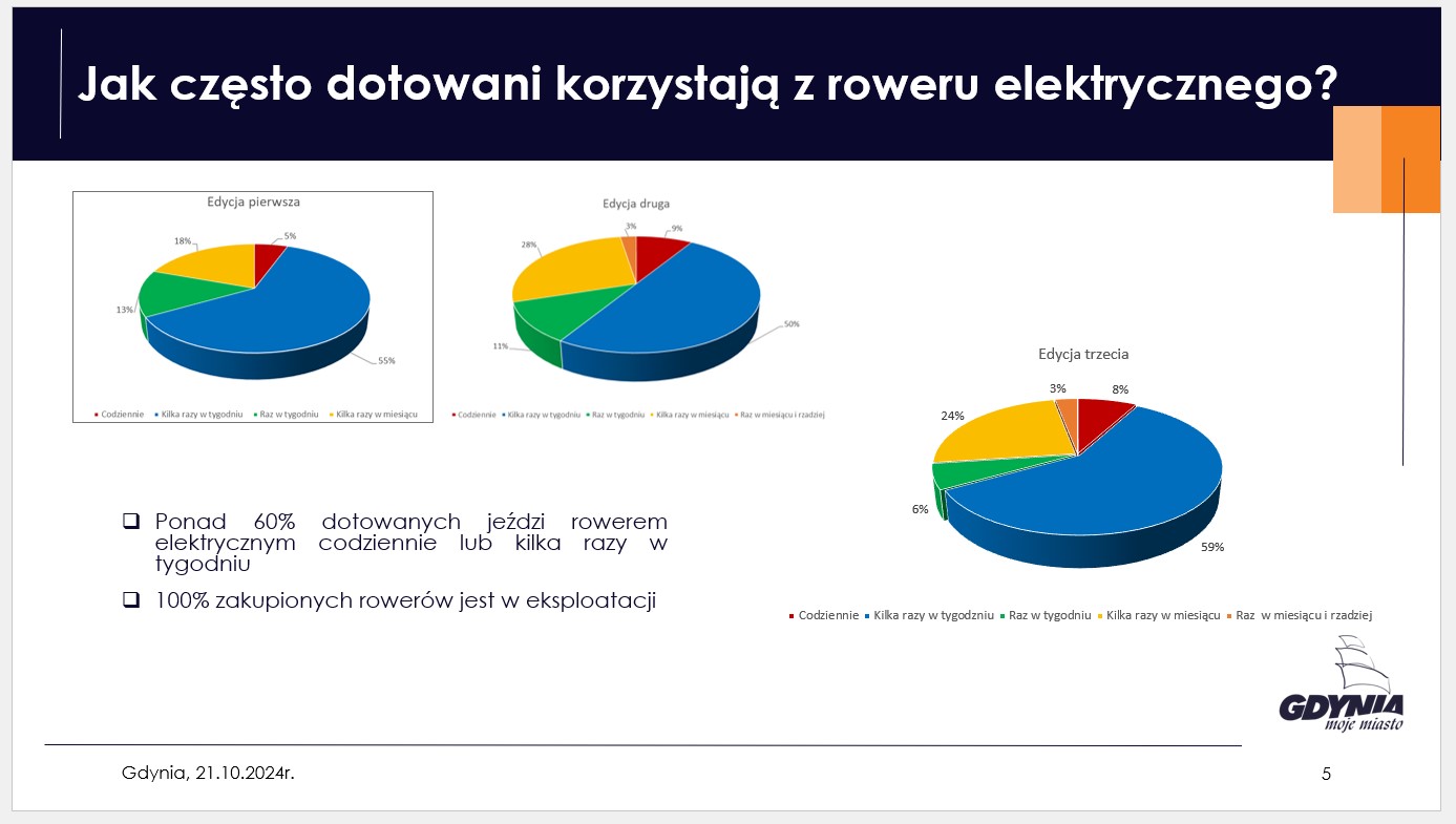 Materiały prasowe UM Gdynia