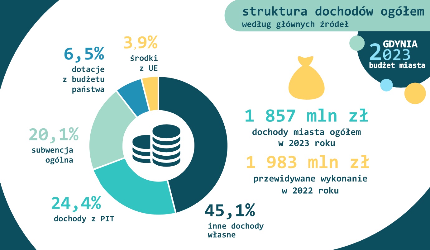 Struktura dochod&oacute;w w budżecie miasta Gdyni planowanym na 2023 rok