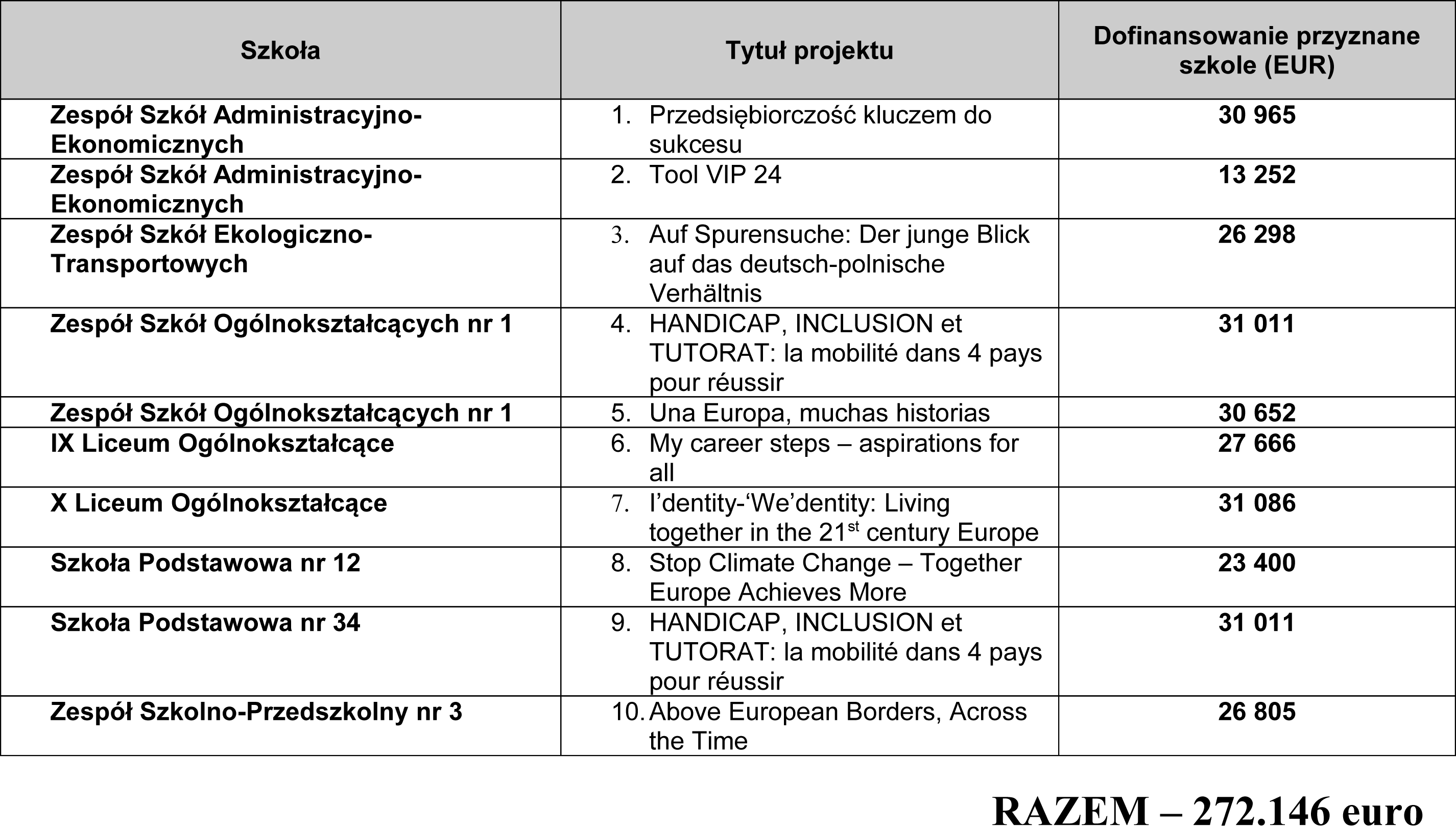 Gdyńskie szkoły - projekty w ramach Erasmus Plus 2018