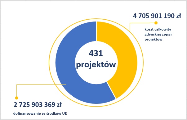 Liczba i kwota projektow