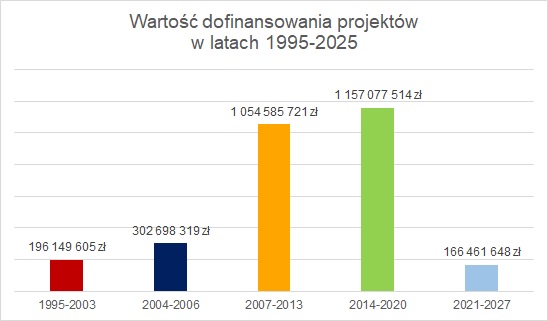 Wykres słupkowy przedstawiający wartość dofinansowania projektów w Gdyni w latach 1995–2025 z podziałem na okresy programowania budżetu Unii Europejskiej i okres przedakcesyjny Polski. Lata 1995-2003: 196 149 605 zł; lata 2004-2006: 302 698 319 zł; perspektywa finansowa 2007-2013: 1 054 585 721 zł; perspektywa finansowa 2014-2020: 1 157 077 514 zł; perspektywa finansowa 2021-2027: 166 461 648 zł. 