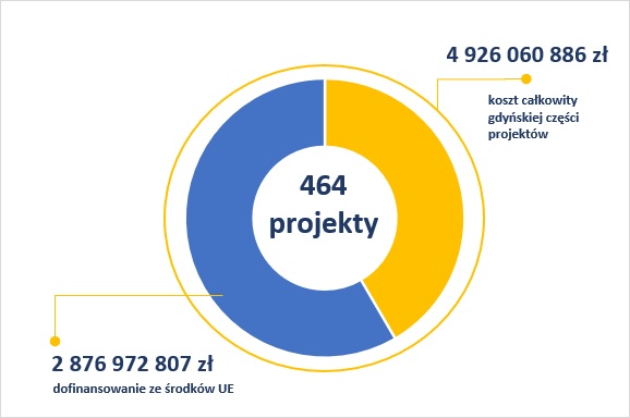 Wykres kołowy przedstawiający koszt 464 projektów z dofinansowaniem ze środków europejskich, realizowanych w Gdyni. Całkowity koszt gdyńskiej części projektów wynosi 4 926 060 886 zł, z czego 2 876 972 807 zł stanowi dofinansowanie ze środków Unii Europejskiej.