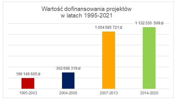 Wartość dofinansowania projektów w latach 1995-2021