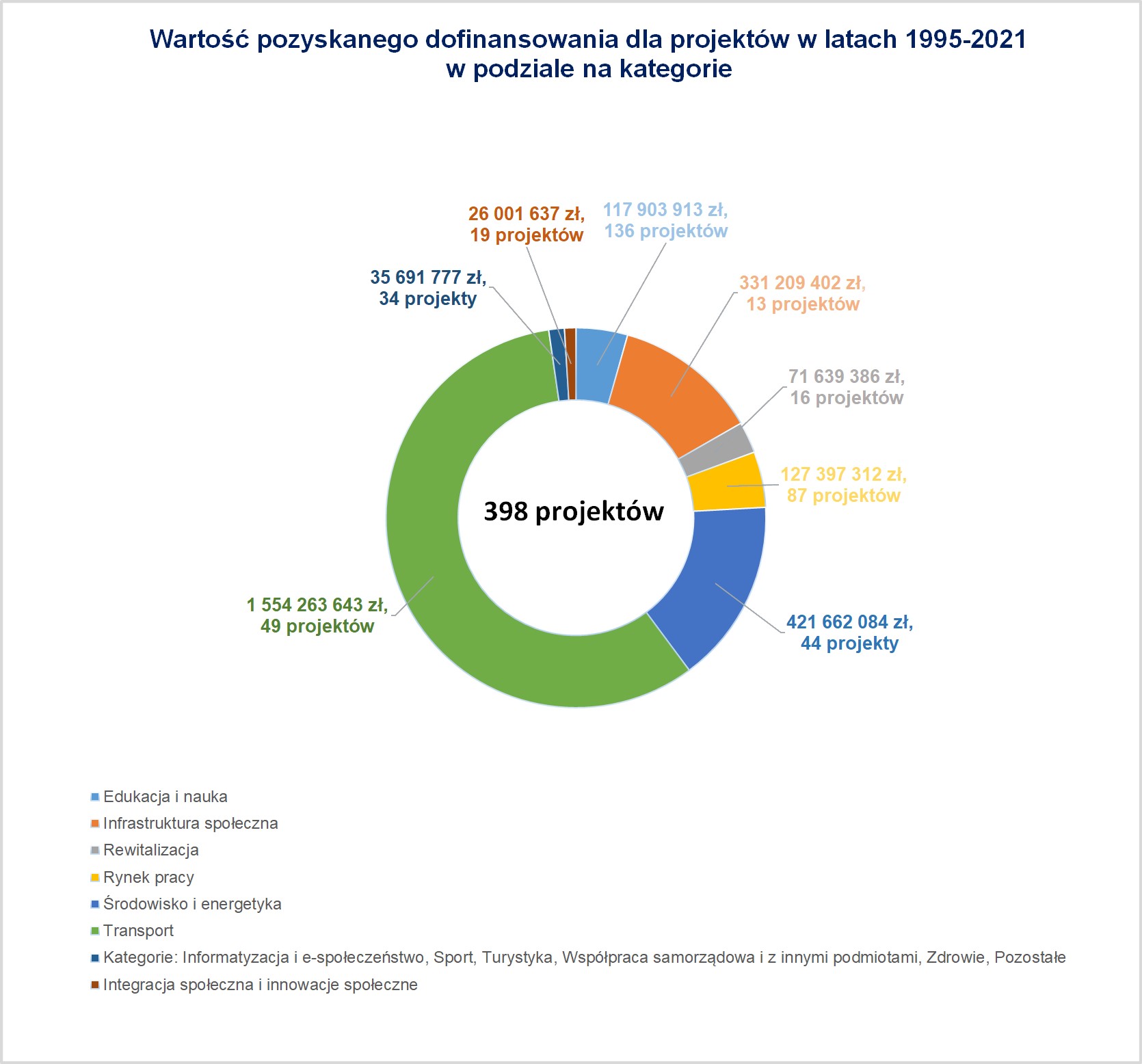 Wartość pozyskanego dofinansowania dla projektów w podziale na kategorie w latach 1995-2020