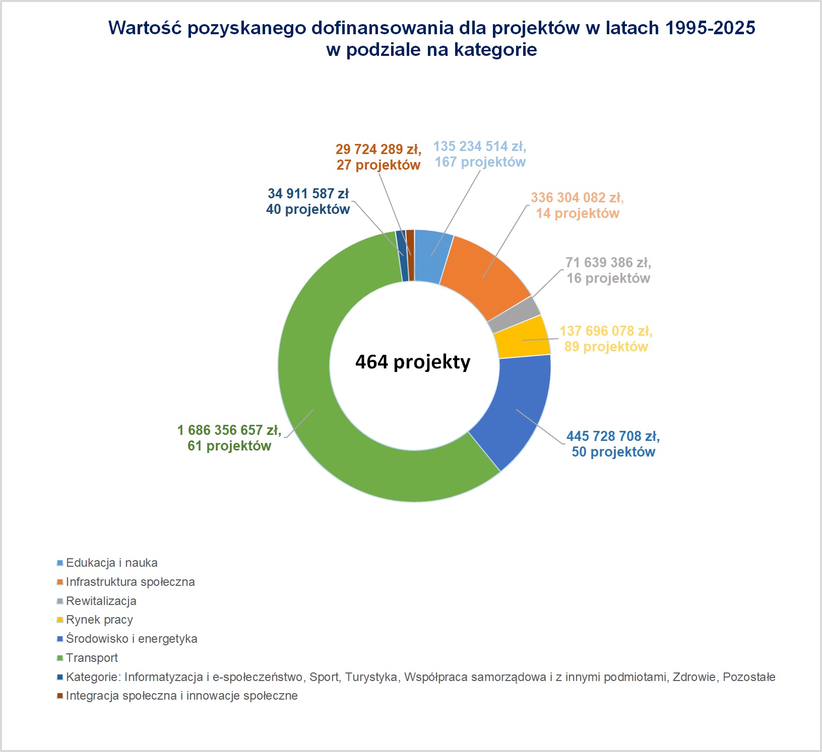 Wykres kołowy przedstawiający wartość pozyskanego dofinansowania projektów w latach 1995-2025 w podziale na kategorie tematyczne 