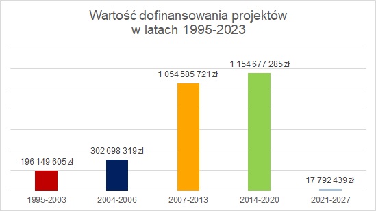 Wartosc dofinansowania projektow w latach 1995-2023