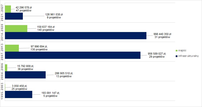 Wykres słupkowy przedstawiający wartość projekt&oacute;w realizowanych w Gdyni w podziale na projekty &bdquo;miękkie&rdquo; (oznaczone kolorem zielonym na wykresie) i &bdquo;infrastrukturalne&rdquo; (oznaczone kolorem granatowym na wykresie) w latach 1995&ndash;2025 z podziałem na okresy programowania budżetu Unii Europejskiej i okres przedakcesyjny Polski. Lata 1995&ndash;2003: miękkie &ndash; 3 058 458 zł (25 projekt&oacute;w),  infrastrukturalne &ndash; 193 091 147 zł (5 projekt&oacute;w); lata 2004&ndash;2006: miękkie &ndash; 15 792 809 zł (36 projekt&oacute;w), infrastrukturalne &ndash; 286 905 510 zł (13 projekt&oacute;w); perspektywa finansowa 2007&ndash;2013: miękkie &ndash; 97 996 694 zł (130 projekt&oacute;w), infrastrukturalne &ndash; 956 539 027 zł (29 projekt&oacute;w); perspektywa finansowa 2014&ndash;2020: miękkie &ndash; 158 637 164 zł (140 projekt&oacute;w), infrastrukturalne &ndash; 998 440 350 zł (31 projekt&oacute;w); perspektywa finansowa 2021&ndash;2027: miękkie &ndash; 42 296 578 zł (47 projekt&oacute;w), infrastrukturalne &ndash; 126 961 038 zł (9 projekt&oacute;w).