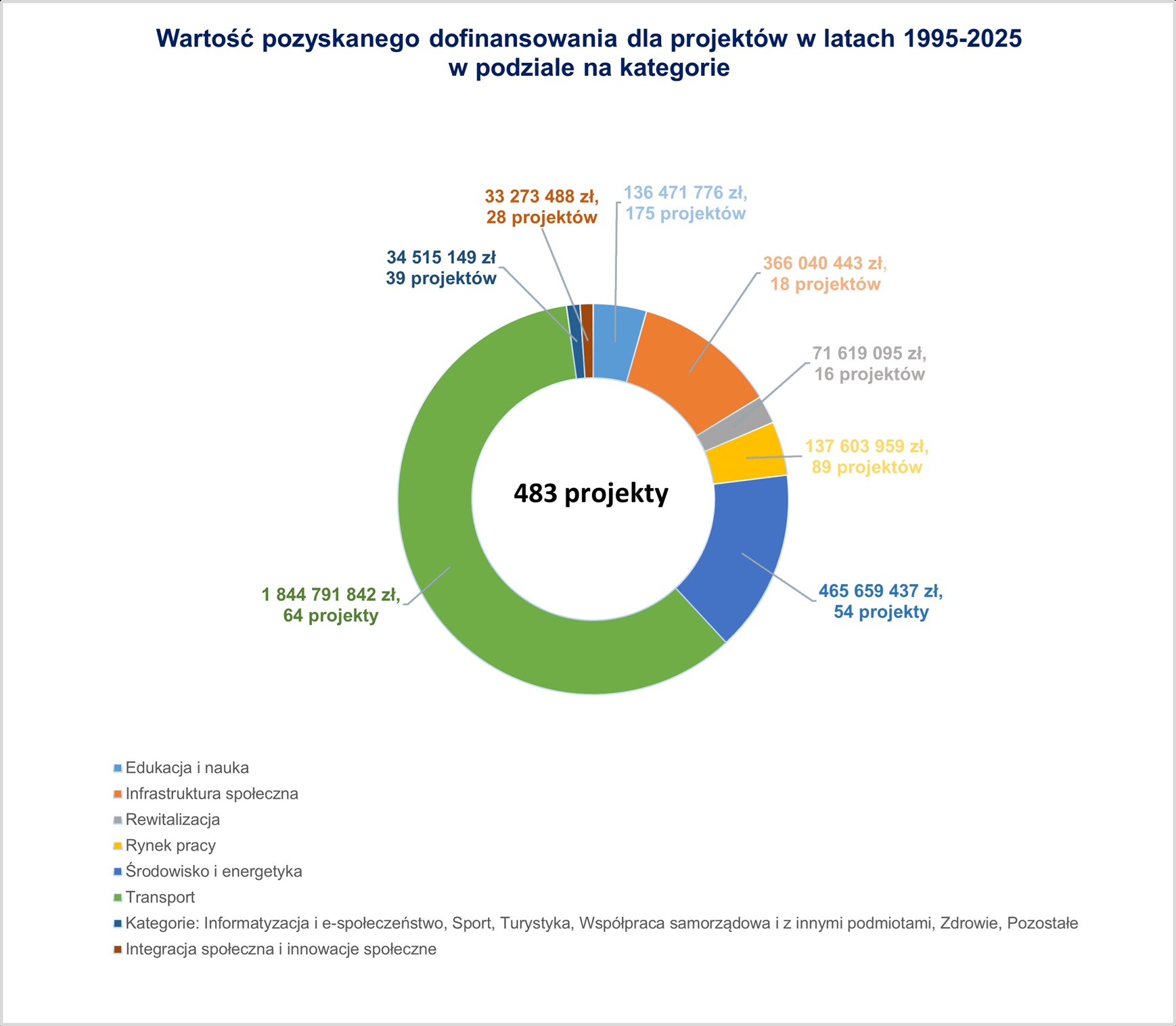 Wykres kołowy przedstawiający wartość pozyskanego dofinansowania dla 483 projekt&oacute;w realizowanych w Gdyni w latach 1995-2025, w podziale na 8 gł&oacute;wnych kategorii tematycznych. Transport (64 projekty): 1844791842 zł; Środowisko i energetyka (54 projekty): 465659437 zł; Infrastruktura społeczna (18 projekt&oacute;w): 366040443 zł; Rynek pracy (89 projekt&oacute;w): 137603959 zł; Edukacja i nauka (175 projekt&oacute;w): 136471776 zł; Rewitalizacja (16 projekt&oacute;w): 71619095 zł; Integracja społeczna i innowacje społeczne (28 projekt&oacute;w): 33273488 zł; Zbiorczo: Informatyzacja i e-społeczeństwo, Sport, Turystyka, Wsp&oacute;łpraca samorządowa i z innymi podmiotami, Zdrowie oraz Pozostałe (39 projekt&oacute;w): 34515149 zł.