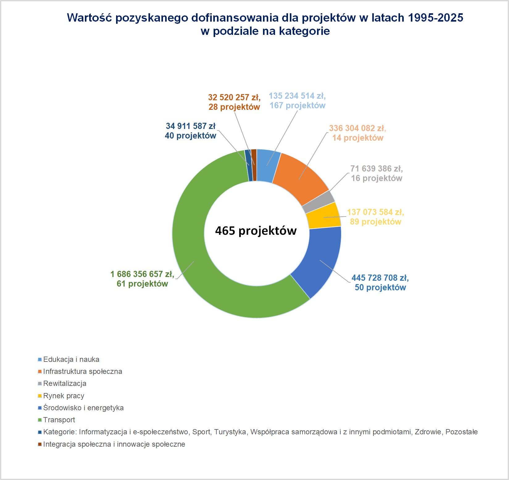 Wykres kołowy przedstawiający wartość pozyskanego dofinansowania dla 465 projekt&oacute;w realizowanych w Gdyni w latach 1995-2025, w podziale na 8 gł&oacute;wnych kategorii tematycznych. Transport (61 projekt&oacute;w): 1 686 356 657 zł; Środowisko i energetyka (50 projekt&oacute;w): 445 728 708 zł; Infrastruktura społeczna (14 projekt&oacute;w): 336 304 082 zł; Rynek pracy (89 projekt&oacute;w): 137 073 584 zł; Edukacja i nauka (167 projekt&oacute;w): 135 234 514 zł; Rewitalizacja (16 projekt&oacute;w): 71 639 386 zł; Integracja społeczna i innowacje społeczne (28 projekt&oacute;w): 32 520 257 zł; Zbiorczo: Informatyzacja i e-społeczeństwo, Sport, Turystyka, Wsp&oacute;łpraca samorządowa i z innymi podmiotami, Zdrowie oraz Pozostałe (40 projekt&oacute;w): 34 911 587 zł.