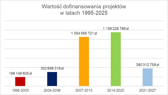 Wykres słupkowy przedstawiający wartość dofinansowania projekt&oacute;w w Gdyni w latach 1995&ndash;2025 z podziałem na okresy programowania budżetu Unii Europejskiej i okres przedakcesyjny Polski. Lata 1995-2003: 196149605 zł; lata 2004-2006: 302698319 zł; perspektywa finansowa 2007-2013: 1054585721 zł; perspektywa finansowa 2014-2020: 1156228786 zł; perspektywa finansowa 2021-2027: 380312758 zł.