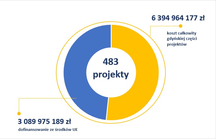 Wykres kołowy przedstawiający koszt 483 projekt&oacute;w z dofinansowaniem ze środk&oacute;w europejskich, realizowanych w Gdyni. Całkowity koszt gdyńskiej części projekt&oacute;w wynosi 6394964177 zł, z czego 3089975189 zł stanowi dofinansowanie ze środk&oacute;w Unii Europejskiej.